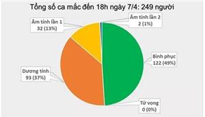 Thêm bốn ca mắc mới, Việt Nam có 249 ca mắc Covid-19