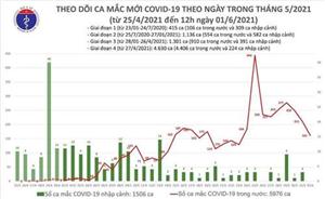 Trưa 1-6: Thêm 50 ca mắc Covid-19 trong nước, riêng Bắc Giang 32 ca