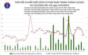 Trưa 15-6: Thêm 118 ca mắc Covid-19 trong nước