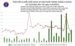 Trưa 11-6: Ghi nhận 82 ca mắc mới