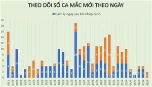 Ngày 8-4: thêm hai ca mắc, dự kiến ba ca khỏi bệnh