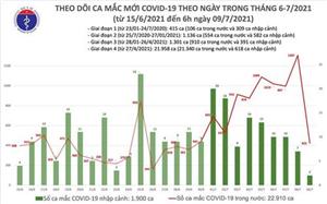 Sáng 9/7: Thêm 425 ca mắc Covid-19