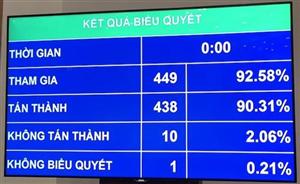 Quốc hội thông qua Nghị quyết phân bổ ngân sách Trung ương năm 2019