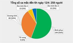 Sáng nay không có ca mắc mới COVID-19