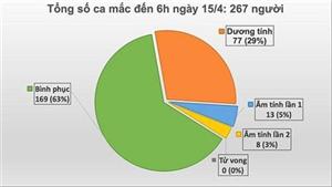 Thêm một người nhiễm Covid-19, Việt Nam có hơn 40% ca lây trong cộng đồng