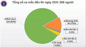 Bước sang ngày thứ 7, Việt Nam chưa có thêm ca mới mắc Covid-19