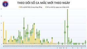 Thêm ca mới mắc Covid-19 là người trở về từ Campuchia