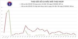 Thêm 2 ca mắc mới COVID-19 tại Đà Nẵng