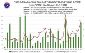 Tối 1/7: Thêm 264 ca mắc Covid-19