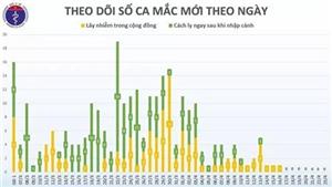 Tròn một tuần, Việt Nam không có thêm bệnh nhân Covid-19