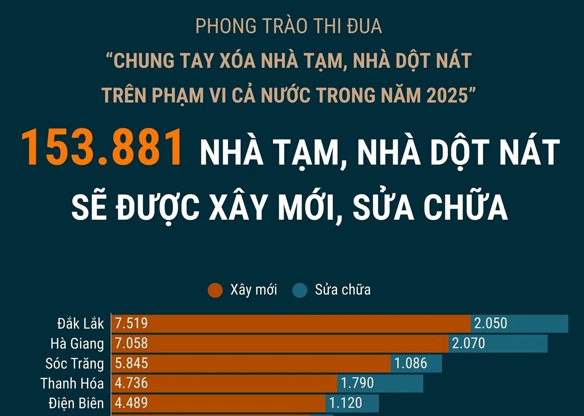 153.881 nhà tạm, nhà dột nát sẽ được xây mới, sửa chữa