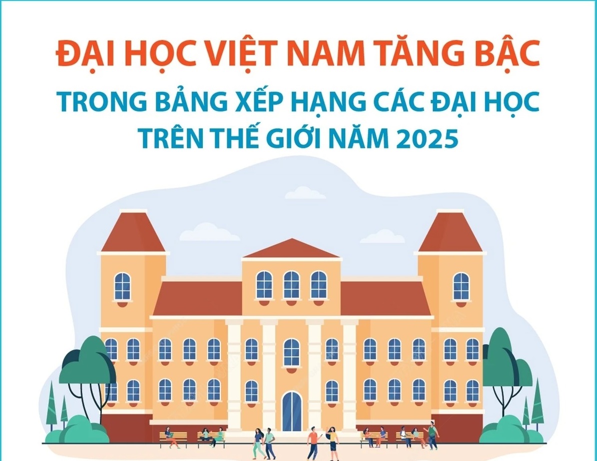 Đại học Việt Nam tăng bậc trong Bảng xếp hạng đại học trên thế giới năm 2025