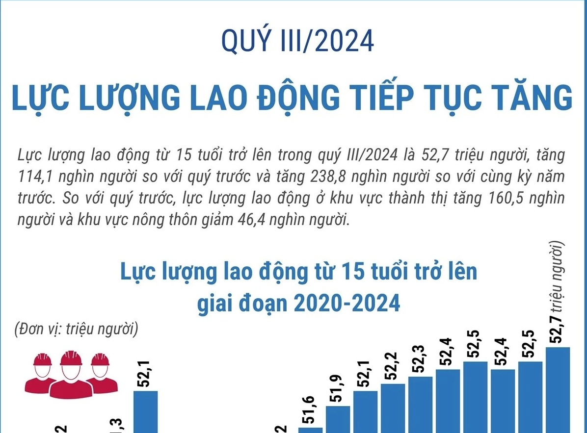 Toàn cảnh lao động-việc làm trong quý 3 năm 2024