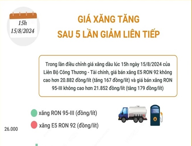 Giá xăng tăng sau 5 lần giảm liên tiếp