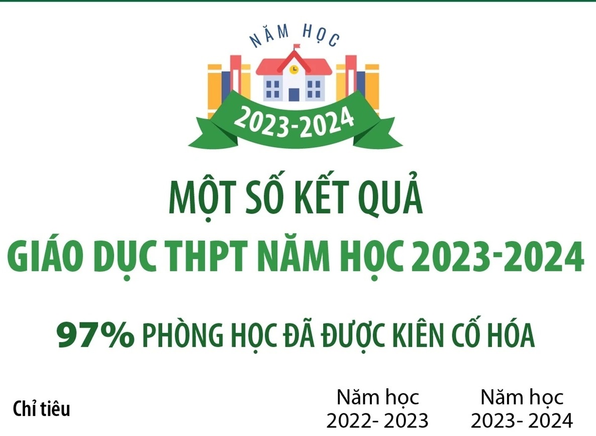 Một số kết quả giáo dục Trung học phổ thông năm học 2023-2024