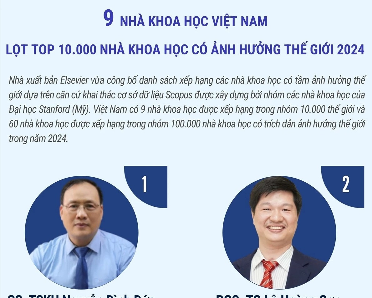 Việt Nam có 9 nhà khoa học lọt top 10.000 nhà khoa học có ảnh hưởng thế giới