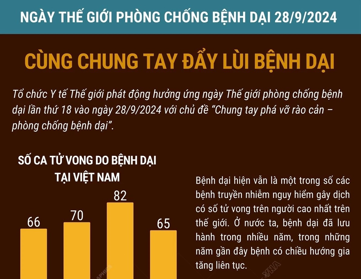 Ngày Thế giới phòng chống bệnh dại: Cùng chung tay phá vỡ rào cản