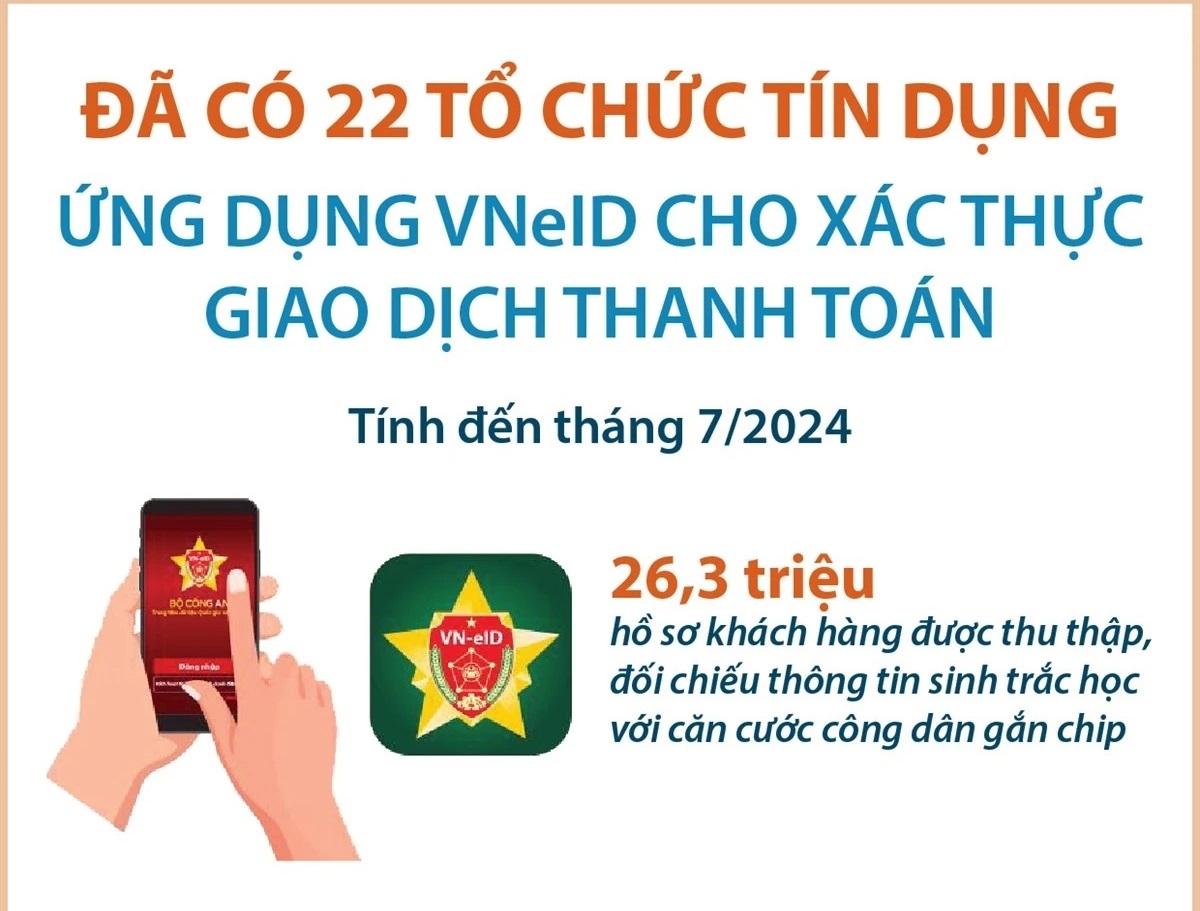 Đã có 22 tổ chức tín dụng ứng dụng VNeID cho xác thực giao dịch thanh toán