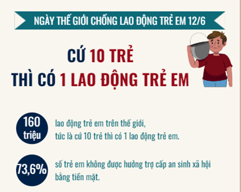 Ngày Thế giới chống Lao động trẻ em: Cứ 10 trẻ thì có 1 lao động trẻ em