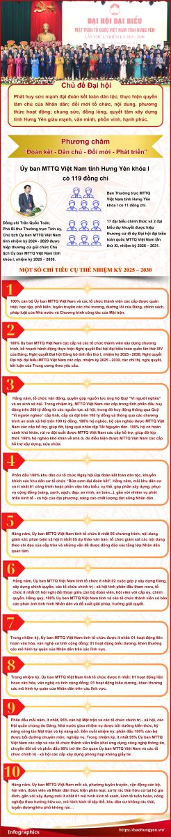 Đại hội đại biểu MTTQ Việt Nam tỉnh Hưng Yên lần I, nhiệm kỳ 2025 – 2030 thành công tốt đẹp