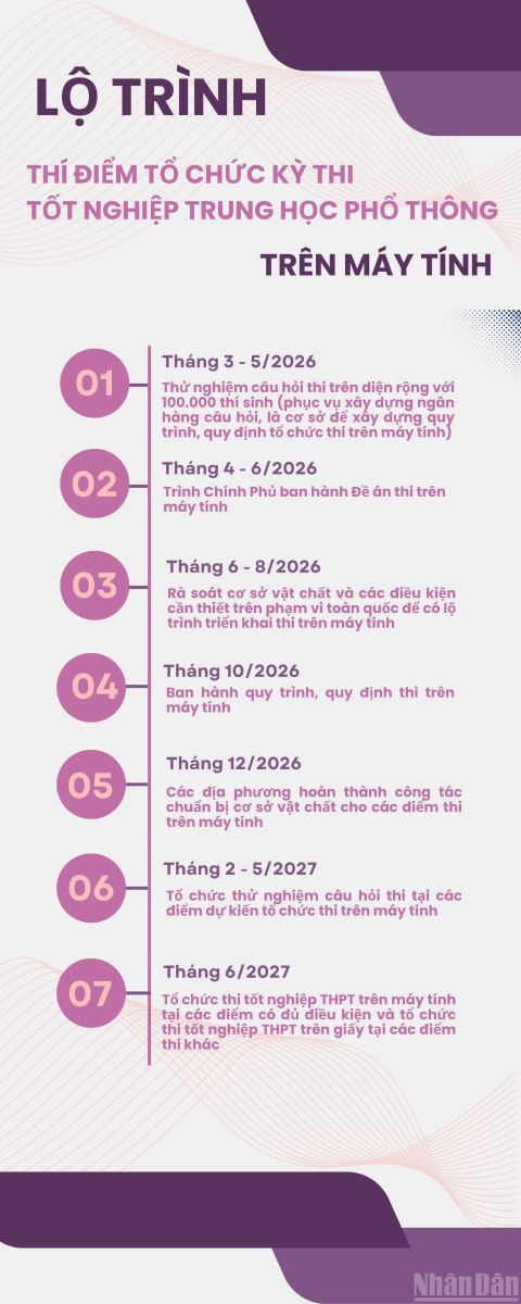 Lộ trình thí điểm tổ chức thi tốt nghiệp trung học phổ thông trên máy tính