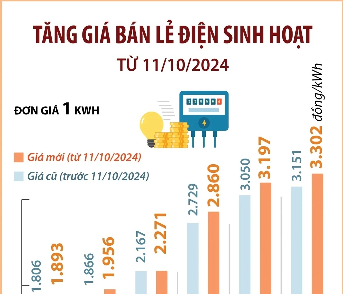 Giá bán lẻ điện sinh hoạt tăng như thế nào từ ngày 11/10/2024?