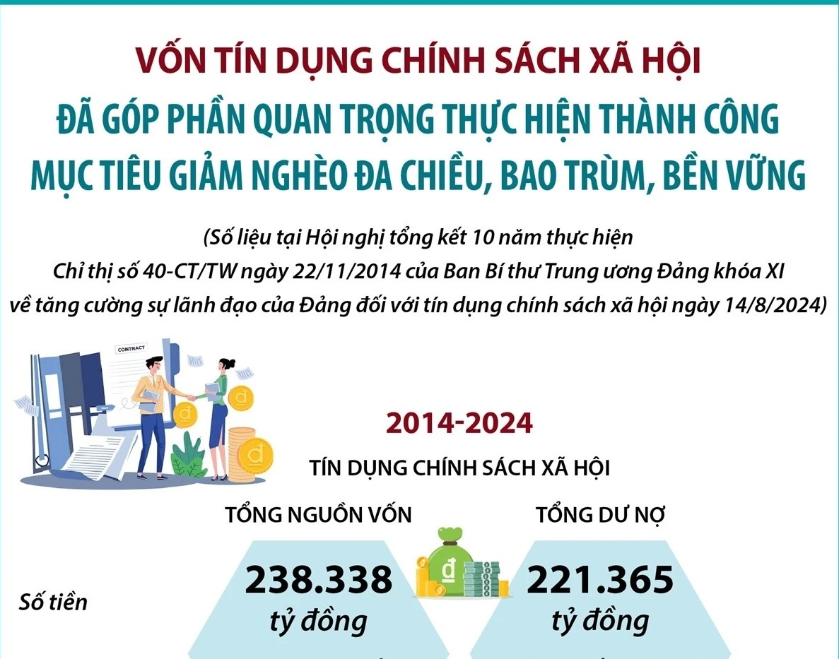 Hơn 21 triệu hộ được vay vốn ưu đãi để phát triển sản xuất, kinh doanh