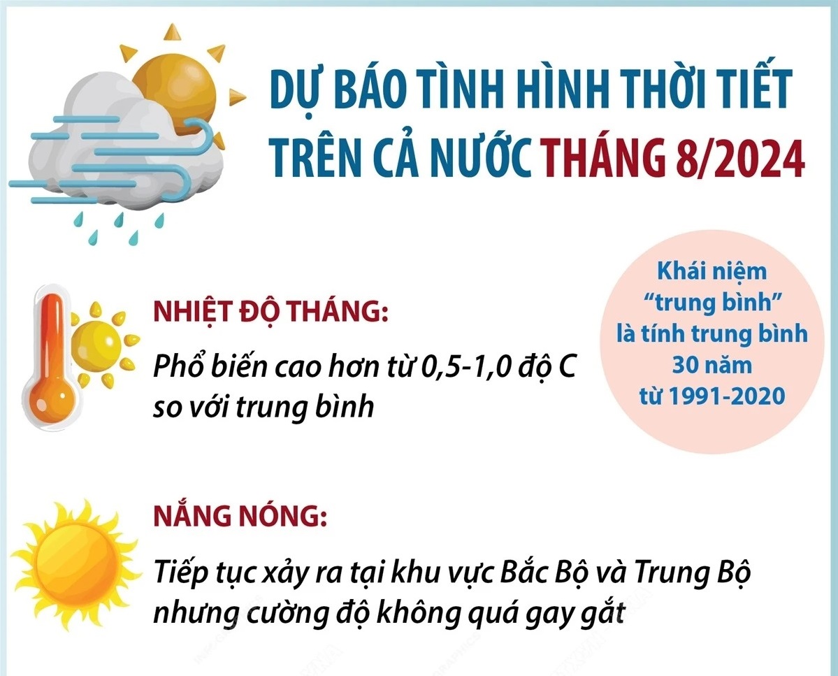 Dự báo tình hình thời tiết trên cả nước trong tháng Tám