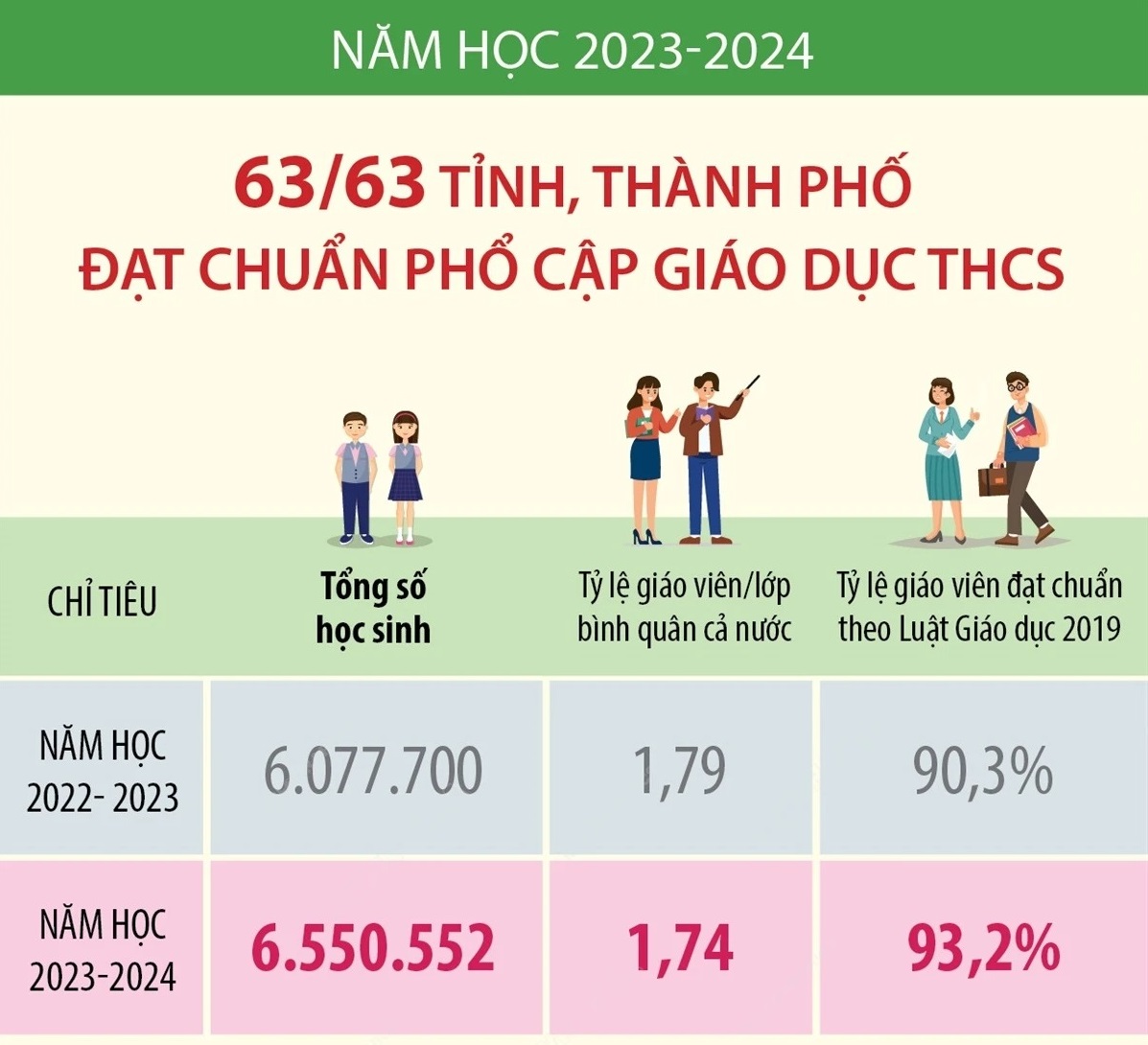 Năm học 2023-2024: 63/63 tỉnh, thành phố đạt chuẩn phổ cập giáo dục THCS