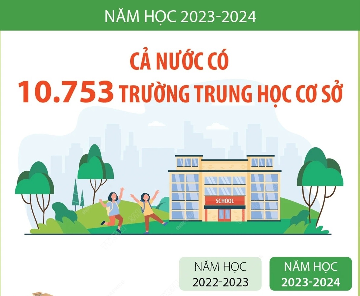 Năm học 2023-2024: Cả nước có 10.753 trường trung học cơ sở