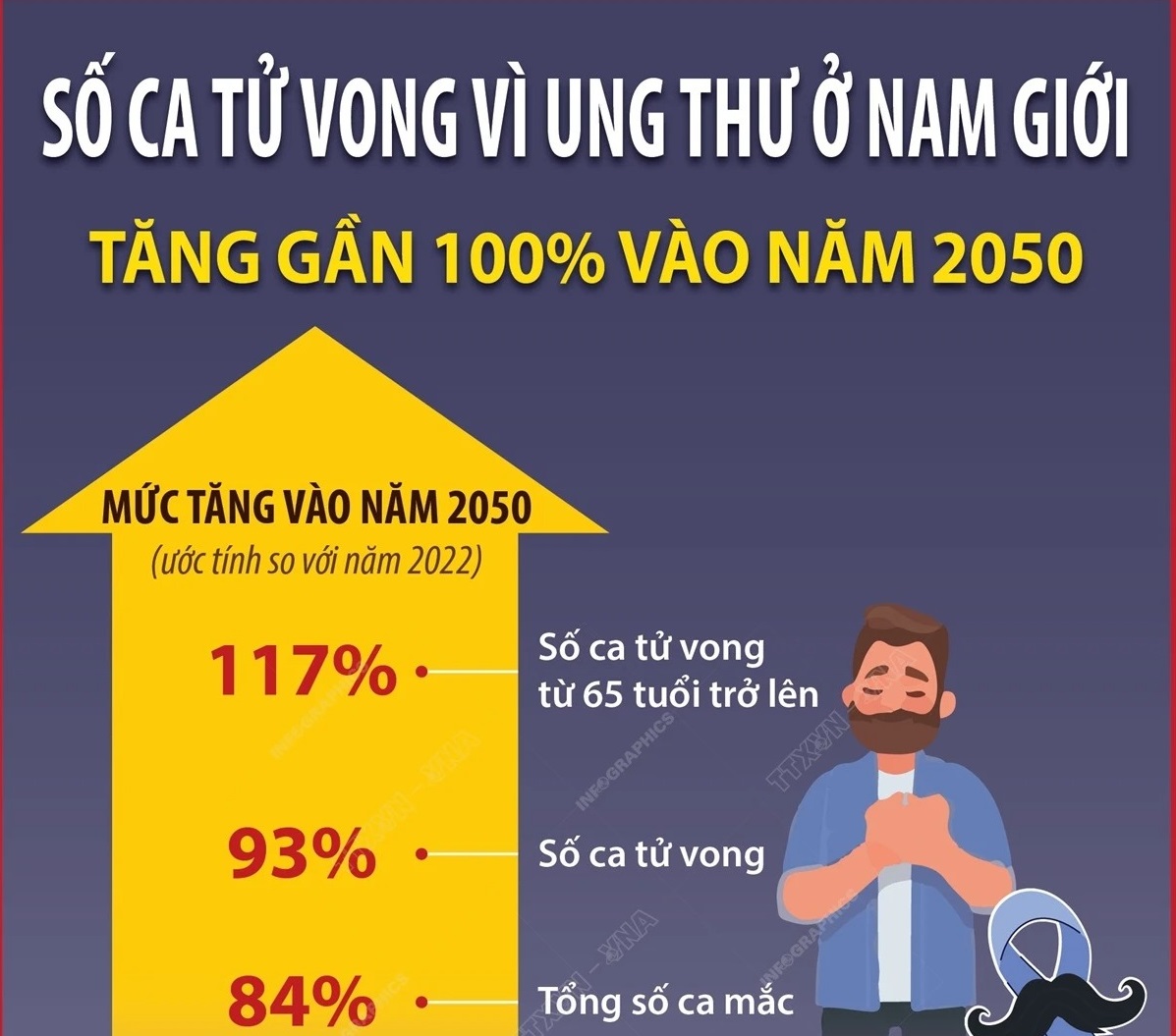 Số ca tử vong vì ung thư ở nam giới tăng gần 100% vào năm 2050