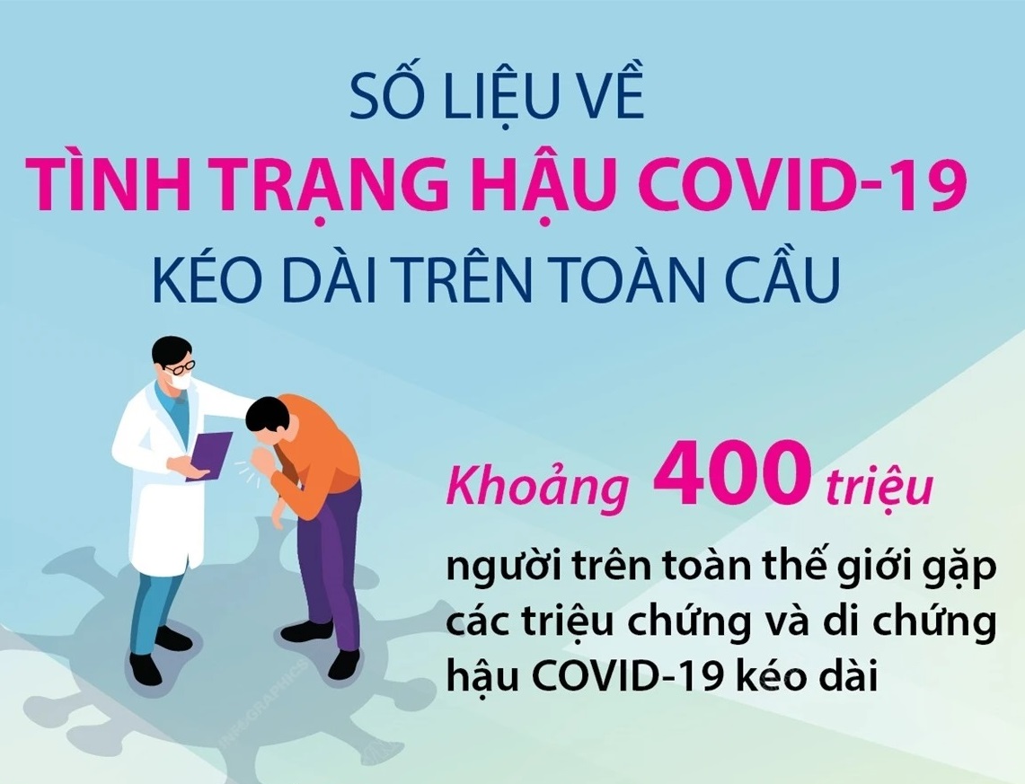 400 triệu người trên thế giới đang bị di chứng hậu COVID-19 kéo dài