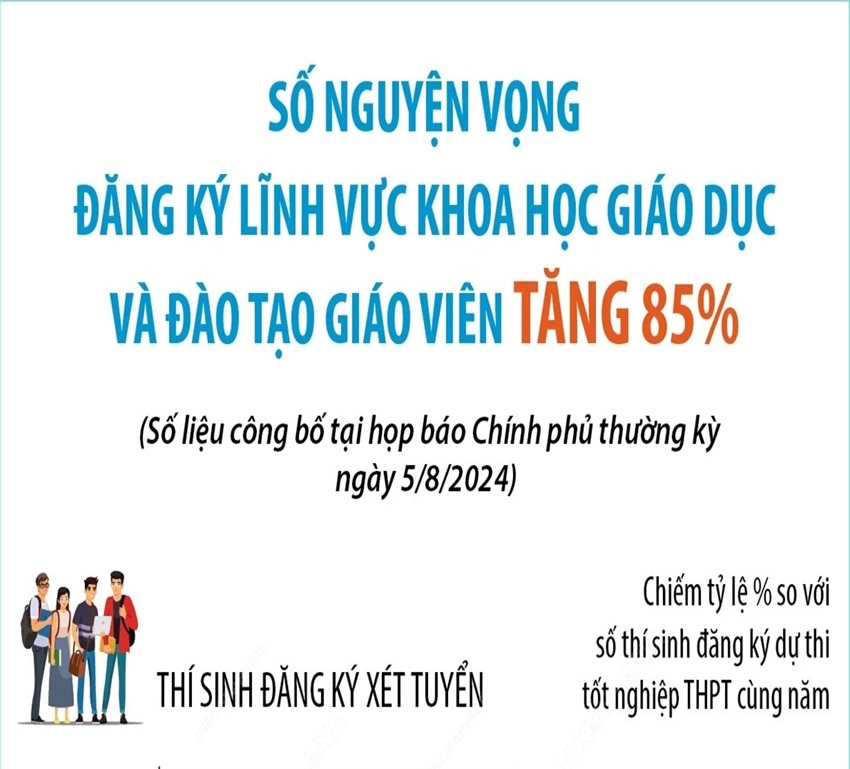 Nguyện vọng đăng ký lĩnh vực khoa học giáo dục và đào tạo giáo viên tăng 85%