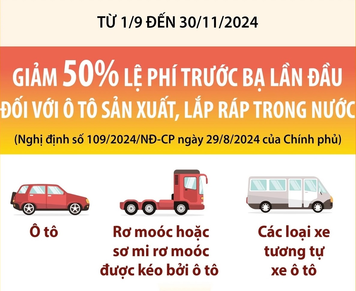 Từ 1/9 đến 30/11/2024: Giảm 50% lệ phí trước bạ lần đầu đối với ôtô trong nước