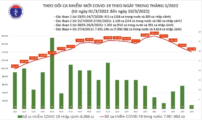 Cả nước có 141.151 ca nhiễm mới, 111.635 F0 khỏi bệnh -0